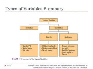 Types of Variables Summary
Copyright ©2021 McGraw-Hill Education. All rights reserved. No reproduction or
distribution without the prior written consent of McGraw-Hill Education.
1-10
 