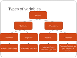 Types of variables
Variables
Quantitative
Qualitative
Dichotomic Polynomic Discrete Continuous
Gender, marital status Brand of Pc, hair color
Children in family,
Strokes on a golf hole
Amount of income tax
paid, weight of a
student
 