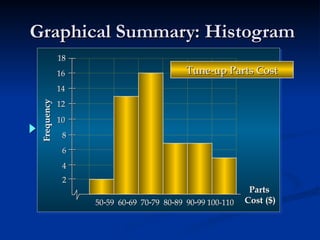 Graphical Summary: Histogram
Graphical Summary: Histogram
2
4
6
8
10
12
14
16
18
Parts
Cost ($)
Frequency
5059 6069 7079 8089 9099 100-110
Tune-up Parts Cost
Tune-up Parts Cost
 