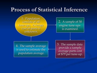 Process of Statistical Inference
Process of Statistical Inference
1
1. Population
. Population
consists of all
consists of all
tune-ups. Average
tune-ups. Average
cost of parts is
cost of parts is
unknown
unknown.
2
2. A sample of 50
. A sample of 50
engine tune-ups
engine tune-ups
is examined.
is examined.
3
3. The sample data
. The sample data
provide a sample
provide a sample
average parts cost
average parts cost
of $79 per tune-up.
of $79 per tune-up.
4
4. The sample average
. The sample average
is used to estimate the
is used to estimate the
population average.
population average.
 