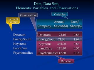 Annual Earn/
Annual Earn/
Company Sales($M) Share($)
Company Sales($M) Share($)
Data, Data Sets,
Data, Data Sets,
Elements, Variables, and Observations
Elements, Variables, and Observations
Dataram
Dataram 73.10
73.10 0.86
0.86
EnergySouth 74.00
EnergySouth 74.00 1.67
1.67
Keystone
Keystone 365.70
365.70 0.86
0.86
LandCare
LandCare 111.40
111.40 0.33
0.33
Psychemedics 17.60
Psychemedics 17.60 0.13
0.13
Variables
Variables
Data Set
Data Set
Observation
Observation
Element
Element
Names
Names
Dataram
Dataram
EnergySouth
EnergySouth
Keystone
Keystone
LandCare
LandCare
Psychemedics
Psychemedics
 