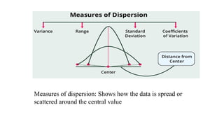 Measures of dispersion: Shows how the data is spread or
scattered around the central value
 