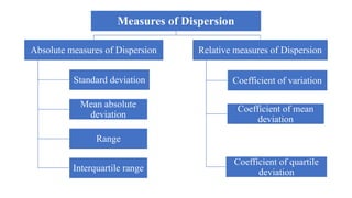 Measures of Dispersion
Absolute measures of Dispersion
Standard deviation
Mean absolute
deviation
Range
Interquartile range
Relative measures of Dispersion
Coefficient of variation
Coefficient of mean
deviation
Coefficient of quartile
deviation
 