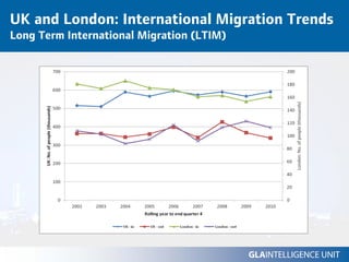 UK and London: International Migration Trends
Long Term International Migration (LTIM)
 