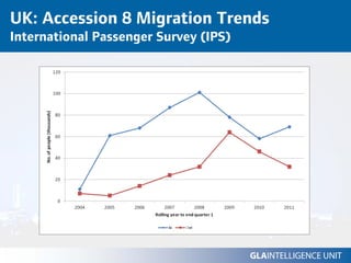 UK: Accession 8 Migration Trends
International Passenger Survey (IPS)
 