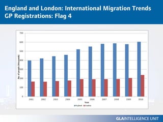 England and London: International Migration Trends
GP Registrations: Flag 4
 