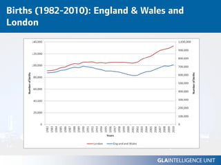 Births (1982-2010): England & Wales and
London
 