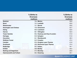% Births to                              % Births to
                          Overseas                                 Overseas
                           mothers                                  mothers
Newham                          76.4 Merton                              55.8
Brent                           74.3 Lambeth                             55.8
Westminster                     73.1 Barnet                              55.6
Kensington and Chelsea          70.8 Greenwich                           53.7
Ealing                          69.9 Lewisham                            52.6
Harrow                          68.1 Hillingdon                          52.5
Tower Hamlets                   66.2 Hackney and City of London          51.9
Haringey                        64.8 Islington                           51.8
Hounslow                        64.1 Wandsworth                          48.3
Waltham Forest                  62.9 Croydon                             47.4
Camden                          60.8 Kingston upon Thames                41.8
Southwark                       59.8 Richmond upon Thames                37.4
Redbridge                       59.3 Sutton                              34.1
Enfield                         58.8 Bexley                              28.9
Barking and Dagenham            57.5 Bromley                             25.9
Hammersmith and Fulham          56.3 Havering                            20.1
 
