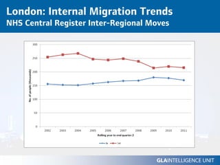 London: Internal Migration Trends
NHS Central Register Inter-Regional Moves
 