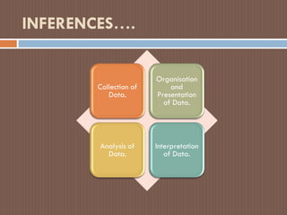 INFERENCES….
Collection of
Data.
Organisation
and
Presentation
of Data.
Analysis of
Data.
Interpretation
of Data.
 