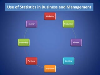Use of Statistics in Business and Management
Marketing
Production
Finance
Banking
Investment
Purchase
Accounting
Control
 
