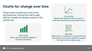22
Charts for change over time
These charts usually have time on the
horizontal axis, moving from left to right,
with the variable of interest’s values on the
vertical axis.
Bar charts
Show value through the heights of
bars from a baseline.
Line charts
Allows more flexibility with the y-axis or
when there would be too many bars to plot.
Box plot
When there’s a distribution of values for each
time period, a box plot is helpful to visualise
the most common data values.
 
