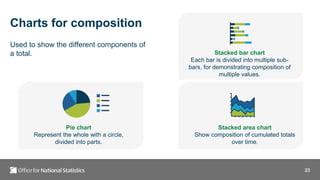 23
Charts for composition
Used to show the different components of
a total.
Pie chart
Represent the whole with a circle,
divided into parts.
Stacked bar chart
Each bar is divided into multiple sub-
bars, for demonstrating composition of
multiple values.
Stacked area chart
Show composition of cumulated totals
over time.
 