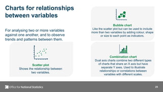 25
Charts for relationships
between variables
For analysing two or more variables
against one another, and to observe
trends and patterns between them.
Scatter plot
Shows the relationship between
two variables.
Bubble chart
Like the scatter plot but can be used to include
more than two variables by adding colour, shape
or size to each point as indicators.
Combination chart
Dual axis charts combine two different types
of charts that share an X axis but have
separate Y axes. Used to illustrate
relationships or correlations between
variables with different scales.
 