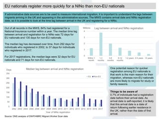 EU nationals register more quickly for a NINo than non-EU nationals
If administrative data sources are to be used to measure international migration, it is important to understand the lags between
migrants arriving in the UK and appearing in the administrative sources. The MWS contains arrival date and NINo registration
date, so it is possible to look at the time lag between arrival in the UK and registering for a NINo.
Out of all records in the MWS, 84% had registered for a
National Insurance number within a year. The median time lag
between arrival and registration for a NINo was 72 days for
EU nationals and 135 days for non-EU nationals.
The median lag has decreased over time, from 292 days for
individuals who registered in 2002, to 37 days for individuals
who registered in 2017.
For 2017 registrations, the median lags were 32 days for EU
nationals and 71 days for non-EU nationals.
One potential reason for quicker
registration among EU nationals is
that work is the main reason for their
migration, whereas non-EU nationals
are more likely to migrate for study or
family reasons.
Things to be aware of
0.7% of individuals had a registration
date before their arrival date. As
arrival date is self-reported, it is likely
that this arrival date is a date of
return following earlier residence in
the UK, rather than the date of first
arrival.
0
50
100
150
200
250
300
350
2002 2003 2004 2005 2006 2007 2008 2009 2010 2011 2012 2013 2014 2015 2016 2017
Days
Year of NINo registration
Median lag between arrival and NINo registration
EU Non-EU
Source: ONS analysis of DWP/HMRC Migrant Worker Scan data
0
1
2
3
4
Within 1
month
1-3
months
3-6
months
6-12
months
1-2 years 2-5 years >5 years
Millions Lag between arrival and NINo registration
 