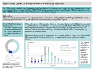 Of those linked to a NINo using the Customer Information System data (CIS), but not recorded
in MWS, two-thirds were children, who we would not expect to find in MWS. The remaining may
be examples of incorrect type 4 flag allocations; for example, those given to returning UK
nationals. These potential incorrect flag 4 allocations represent around 3% of all type 4 flag
allocations in the target period.
Of those not linked to a NINo, 24% were under 15, so we would not expect them to be in MWS.
52% were aged 15-29, some of which may be students who are not working during their
studies.
Methodology
A cohort of individuals was selected who registered with the NHS between 1st August 2016 and 7th August 2017 and received a
type 4 flag upon registration. The type 4 registration indicates that they are a potential migrant.
Of the 710,000 individuals
in this cohort:
• 50% were linked to MWS
• 9% were linked to a NINo
(in CIS) but not to MWS
• 41% were not linked to a
NINo
This analysis
shows the
importance of
using PDS in
addition to
MWS to
measure
international
migration,
particularly
for those in
the younger
age groups.
Important to use PDS alongside MWS to measure migration
The PDS contains a variable that indicates the type of registration. If an individual has a type 4 flag, this indicates that they are a
new registration from overseas. By linking PDS to MWS, we can compare the use of type 4 flags in PDS with registration for a
NINo in MWS (which is another indicator that someone is a potential migrant).
Source: ONS analysis of NHS
Digital Personal Demographic
Service and DWP/HMRC Migrant
Worker Scan data
Linked to MWS
Linked to NINo but not MWS
Not linked to a NINo
0
20
40
60
80
100
120
140
160
0-4 5-9 10-14 15-19 20-24 25-29 30-34 35-39 40-44 45-49 50-54 55-59 60-64 65+
Thousands
Age group
Linked to MWS
Linked to NINo but not MWS
Not linked to NINo
 