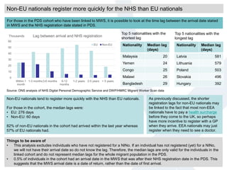 Non-EU nationals register more quickly for the NHS than EU nationals
For those in the PDS cohort who have been linked to MWS, it is possible to look at the time lag between the arrival date stated
in MWS and the NHS registration date stated in PDS.
Things to be aware of
• This analysis excludes individuals who have not registered for a NINo. If an individual has not registered (yet) for a NINo,
we will not have their arrival date so do not know the lag. Therefore, the median lags are only valid for the individuals in the
linked cohort and do not represent median lags for the whole migrant population in the PDS.
• 0.5% of individuals in the cohort had an arrival date in the MWS that was after their NHS registration date in the PDS. This
suggests that the MWS arrival date is a date of return, rather than the date of first arrival.
Non-EU nationals tend to register more quickly with the NHS than EU nationals.
For those in the cohort, the median lags were:
• EU: 276 days
• Non-EU: 60 days
82% of non-EU nationals in the cohort had arrived within the last year whereas
57% of EU nationals had.
Nationality Median lag
(days)
Malaysia 20
Yemen 24
Congo 25
Malawi 26
Bangladesh 29
Nationality Median lag
(days)
Latvia 581
Lithuania 579
Poland 503
Slovakia 496
Hungary 392
As previously discussed, the shorter
registration lags for non-EU nationals may
be linked to the fact that most non-EEA
nationals have to pay a health surcharge
before they come to the UK, so perhaps
have more incentive to register with a GP
when they arrive. EEA nationals may just
register when they need to see a doctor.
Top 5 nationalities with the
longest lag
Top 5 nationalities with the
shortest lag
Source: ONS analysis of NHS Digital Personal Demographic Service and DWP/HMRC Migrant Worker Scan data
0
10
20
30
40
50
60
Within 1
month
1-3 months3-6 months 6-12
months
1-2 years 2-5 years > 5 years
Thousands Lag between arrival and NHS registration
EU Non-EU
 