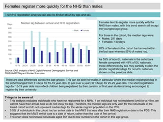 Females register more quickly for the NHS than males
Things to be aware of
• This analysis excludes individuals who have not registered for a NINo. If an individual has not registered (yet) for a NINo, we
will not have their arrival date so do not know the lag. Therefore, the median lags are only valid for the individuals in the
linked cohort and do not represent median lags for the whole migrant population in the PDS.
• 0.5% of individuals in the cohort had an arrival date in the MWS that was after their NHS registration date in the PDS. This
suggests that the MWS arrival date is a date of return, rather than the date of first arrival.
• The chart does not include individuals aged 65+ due to low numbers in the cohort in this age group.
Females tend to register more quickly with the
NHS than males, with this trend seen in all except
the youngest age group.
For those in the cohort, the median lags were:
• Males: 291 days
• Females: 150 days
70% of females in the cohort had arrived within
the last year whereas 55% of males had.
Source: ONS analysis of NHS Digital Personal Demographic Service and
DWP/HMRC Migrant Worker Scan data
0
50
100
150
200
250
300
350
400
15-19 20-24 25-29 30-34 35-39 40-44 45-49 50-54 55-59 60-64
Days Median lag between arrival and NHS registration
Male Female
The NHS registration analysis can also be broken down by age and sex.
There are also differences across the age groups. This can be seen for males in particular where the median registration lag in
the cohort ranged from 61 days for 15-19 year olds, to just over a year (371 days) for 25-29 year olds. The short registration
lags for 15-19 year olds may reflect children being registered by their parents, or first year students being encouraged to
register by their university.
As 55% of non-EU nationals in the cohort are
female compared with 49% of EU nationals,
these differences by sex may partially explain the
shorter registration lags for non-EU nationals
shown on the previous slide.
 