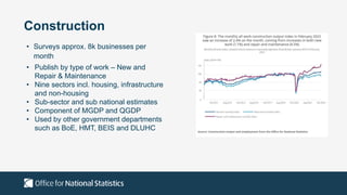 Construction
• Surveys approx. 8k businesses per
month
• Publish by type of work – New and
Repair & Maintenance
• Nine sectors incl. housing, infrastructure
and non-housing
• Sub-sector and sub national estimates
• Component of MGDP and QGDP
• Used by other government departments
such as BoE, HMT, BEIS and DLUHC
 
