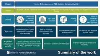 Summary of the work
Mission
Vision
Drivers
Objectives
Review & Development of R&D Statistics Completed by 2024
By 2024, UK R&D statistics are internationally recognised and trusted as high quality and responsive to user
needs
Differences
between
ONS/HMRC
estimates
New data
sources
Levelling
up
Need to
conduct a
review of
R&D statistics
Understand and explain
differences in different
data sources
Use of available
administrative data
sources
Provide more granular
level statistics
Be flexible and adaptive
to user needs
Expected
outcomes /
benefits
Better informed decisions and
improved policy evaluation related
to R&D expenditure in the UK
Increased confidence in R&D data
Increased responsiveness and
flexibility
 