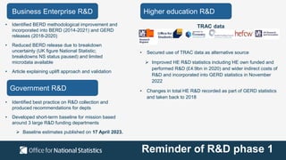 Reminder of R&D phase 1
Business Enterprise R&D
• Identified BERD methodological improvement and
incorporated into BERD (2014-2021) and GERD
releases (2018-2020)
• Reduced BERD release due to breakdown
uncertainty (UK figure National Statistic;
breakdowns NS status paused) and limited
microdata available
• Article explaining uplift approach and validation
Higher education R&D
• Secured use of TRAC data as alternative source
 Improved HE R&D statistics including HE own funded and
performed R&D (£4.9bn in 2020) and wider indirect costs of
R&D and incorporated into GERD statistics in November
2022
• Changes in total HE R&D recorded as part of GERD statistics
and taken back to 2018
TRAC data
• Identified best practice on R&D collection and
produced recommendations for depts
• Developed short-term baseline for mission based
around 3 large R&D funding departments
 Baseline estimates published on 17 April 2023.
Government R&D
 