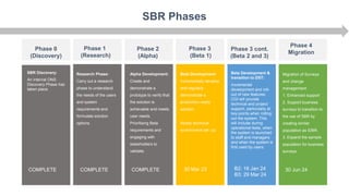 Phase 0
(Discovery)
Phase 1
(Research)
Phase 2
(Alpha)
Phase 3
(Beta 1)
Phase 3 cont.
(Beta 2 and 3)
Phase 4
Migration
SBR Discovery:
An internal ONS
Discovery Phase has
taken place.
Research Phase:
Carry out a research
phase to understand
the needs of the users
and system
requirements and
formulate solution
options.
Alpha Development:
Create and
demonstrate a
prototype to verify that
the solution is
achievable and meets
user needs.
Prioritising Beta
requirements and
engaging with
stakeholders to
validate.
Beta Development:
Incrementally develop
and regularly
demonstrate a
production-ready
solution.
Mostly technical
environment set -up
Beta Development &
transition to DST:
Incremental
development and roll-
out of new features.
CGI will provide
technical and project
support, particularly at
key points when rolling
out the system. This
will include during
operational tests, when
the system is launched
to staff and managers
and when the system is
first used by users.
Migration of Surveys
and change
management:
1. Enhanced support
2. Support business
surveys to transition to
the use of SBR by
creating similar
population as IDBR.
3. Expand the sample
population for business
surveys
SBR Phases
COMPLETE COMPLETE COMPLETE 30 Mar 23 B2: 16 Jan 24
B3: 29 Mar 24
30 Jun 24
 