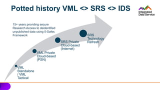 Potted history VML <> SRS <> IDS
VML
Standalone
/ VML
Tactical
VML Private
Cloud-based
(PSN)
SRS Private
Cloud-based
(Internet)
SRS
Technology
Refresh
15+ years providing secure
Research Access to deidentified
unpublished data using 5-Safes
Framework
 