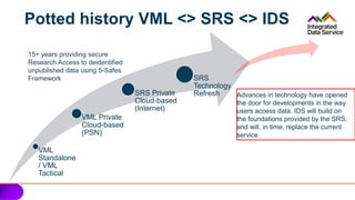 Potted history VML <> SRS <> IDS
VML
Standalone
/ VML
Tactical
VML Private
Cloud-based
(PSN)
SRS Private
Cloud-based
(Internet)
SRS
Technology
Refresh
15+ years providing secure
Research Access to deidentified
unpublished data using 5-Safes
Framework
Advances in technology have opened
the door for developments in the way
users access data. IDS will build on
the foundations provided by the SRS,
and will, in time, replace the current
service.
 