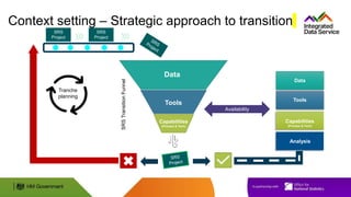 Data
Tools
Capabilities
(Process & Tech)
SRS
Transition
Funnel Capabilities
(Process & Tech)
Tools
Data
Analysis
Availability
Tranche
planning
Context setting – Strategic approach to transition
 