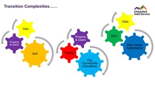 Transition Complexities……
Staff
Projects
& Users
Data
Org
Connectivity
(Cloudflare)
Tooling
Projects
& Users
Data Owner
Agreements
DEA
Data
 