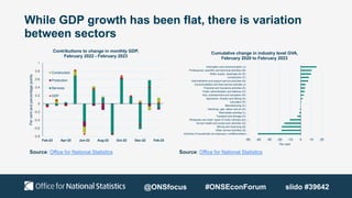 While GDP growth has been flat, there is variation
between sectors
-0.8
-0.6
-0.4
-0.2
0
0.2
0.4
0.6
0.8
1
Feb-22 Apr-22 Jun-22 Aug-22 Oct-22 Dec-22 Feb-23
Per
cent
and
percentage
points
Contributions to change in monthly GDP,
February 2022 - February 2023
Construction
Production
Services
GDP
-50 -40 -30 -20 -10 0 10 20
Activities of households as employers, undifferentiated…
Other service activities (S)
Mining and Quarrying (B)
Human health and social work activities (Q)
Wholesale and retail: repair of motor vehicles and…
Transport and storage (H)
Real estate activites (L)
Electricity, gas, steam and air (D)
Manufacturing (C)
Education (P)
Agriculture, forestry and fishing (A)
Arts, entertainment and recreation (R)
Public administration and defence (O)
Financial and insurance activities (K)
Accommodation and food service activites (I)
Administrative and support service activities (N)
Construction (F)
Water supply, sewerage etc (E)
Professional, scientific and technical activities (M)
Information and communication (J)
Per cent
Cumulative change in industry level GVA,
February 2020 to February 2023
Source: Office for National Statistics Source: Office for National Statistics
@ONSfocus #ONSEconForum slido #39642
 