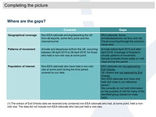 Where are the gaps?
Covered Gaps
Geographical coverage Non-EEA nationals arriving/departing the UK
from all airports, some ferry ports and the
channel tunnel.
EEA nationals. Some
arrivals/departures via ferry and rail.
Travel occurring through the common
travel area.
Patterns of movement Arrivals and departures to/from the UK, occurring
between 08 April 2015 to 08 April 2018, for those
who held a non-visit visa at some point.
Arrivals before April 2015 and after
April 2018. Coverage of long-term
circular patterns of movement.
Sample excludes those solely on visit
visas during this period
Population of interest Non-EEA nationals who have held a non-visit
visa at some point during the time period
covered by our data.
EEA nationals are not captured by
Exit Checks.
UK citizens are not captured by Exit
Checks.
Non-EEA nationals who have only
held visit visas in our reference
period.1
We currently do not hold information
on the purpose of visit for many of the
identified group (based on visas
held).
(1) The extract of Exit Checks data we received only contained non-EEA nationals who had, at some point, held a non-
visit visa. The data did not include non-EEA nationals who had just held a visit visa.
Completing the picture
 