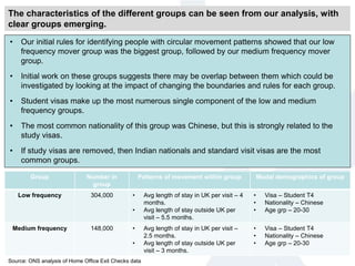 The characteristics of the different groups can be seen from our analysis, with
clear groups emerging.
Group Number in
group
Patterns of movement within group Modal demographics of group
Low frequency 304,000 • Avg length of stay in UK per visit – 4
months.
• Avg length of stay outside UK per
visit – 5.5 months.
• Visa – Student T4
• Nationality – Chinese
• Age grp – 20-30
Medium frequency 148,000 • Avg length of stay in UK per visit –
2.5 months.
• Avg length of stay outside UK per
visit – 3 months.
• Visa – Student T4
• Nationality – Chinese
• Age grp – 20-30
• Our initial rules for identifying people with circular movement patterns showed that our low
frequency mover group was the biggest group, followed by our medium frequency mover
group.
• Initial work on these groups suggests there may be overlap between them which could be
investigated by looking at the impact of changing the boundaries and rules for each group.
• Student visas make up the most numerous single component of the low and medium
frequency groups.
• The most common nationality of this group was Chinese, but this is strongly related to the
study visas.
• If study visas are removed, then Indian nationals and standard visit visas are the most
common groups.
Source: ONS analysis of Home Office Exit Checks data
 