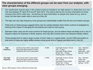 The characteristics of the different groups can be seen from our analysis, with
clear groups emerging.
• Our results here must be seen in the context of who is included in our data extract i.e. those here on a non-
visit visa between 8th April 2015 and 8th April 2016. This means that we do not have information on those
coming to the UK for visits only – but that we do have information on people who came for e.g. work or
study, but then later made visits in and out of the UK.
• The high and very high frequency move groups are substantially smaller than the low and medium groups.
• Initial work on these groups suggests there may be overlap between them which could be investigated by
looking at the impact of changing the boundaries and rules for each group.
• Standard visitor visas are the most common for these groups, and we believe these are likely to be a mix of
frequent visitors for business or family reasons, this may also include some very frequent holiday visitors.
• These people tend to make a large number of short visits on a regular basis. Current ONS assumption is
that some of these are highly skilled workers doing some form of regular permitted work in the UK.
Group Conditions / characteristics to be in
group
Number in
group
Patterns of movement within
group
Modal demographics
of group
High
frequency
• 20-29 journeys within 2 year period.
• Must have spent at least 6 months
outside the UK in the 2 year period.
15,000 • Avg length of stay in UK per
visit – 11 days.
• Avg length of stay outside
UK per visit – 18 days.
• Total Avg stay – 9 months.
• Visa – Standard
Visitor Visa
• Nationality – USA
• Age grp – 30-40
Very high
frequency
• 30+ journeys within 2 year period.
• Must have spent at least 6 months
outside the UK in the 2 year period.
12,000 • Avg length of stay in UK per
visit – 6 days.
• Avg length of stay outside
UK per visit – 9 days.
• Total Avg stay – 9 months.
• Visa – Standard
Visitor Visa
• Nationality – USA
• Age grp – 30-40
Source: ONS analysis of Home Office Exit Checks data
 