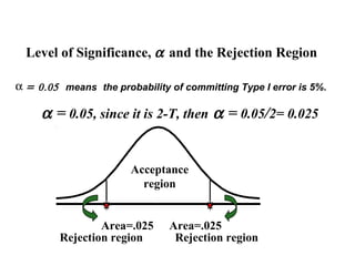 Level of Significance, α and the Rejection Region

α = 0.05 means the probability of committing Type I error is 5%.

     α = 0.05, since it is 2-T, then α = 0.05/2= 0.025


                       Acceptance
                         region


                 Area=.025     Area=.025
         Rejection region       Rejection region
 