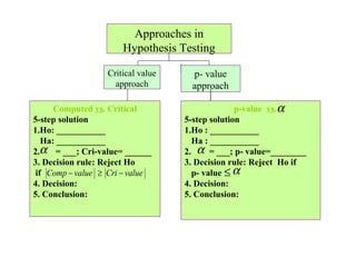 Approaches in
                      Hypothesis Testing

                  Critical value    p- value
                    approach        approach

      Computed vs. Critical                      p-valueα vs.α
                                                    α ≤
5-step solution                    5-step solution
1.Ho: ___________                  1.Ho : ___________
   Ha: ___________                   Ha : ___________
2.α = ___; Cri-value= ______       2. α = ___; p- value=________
                                       α
3. Decision rule: Reject Ho        3. Decision rule: Reject Ho if
 if Comp − value ≥ Cri − value       p- value ≤ α
                                               ≤α
4. Decision:     α                 4. Decision:
5. Conclusion:                     5. Conclusion:
 