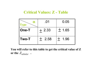 Critical Values: Z - Table

                  α         .01            0.05
       Type
       One-T            ±   2.33        ± 1.65
       Two-T            ±   2.58       ±   1.96

You will refer to this table to get the critical value of Z
or the Z tabular .
 