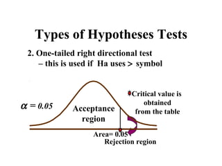 Types of Hypotheses Tests
 2. One-tailed right directional test
    – this is used if Ha uses > symbol


                              Critical value is
α = 0.05     Acceptance
                                  obtained
                               from the table
               region
                   Area= 0.05
                      Rejection region
 