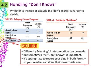 4.2 Handling “Don’t Knows”
Whether to include or exclude the ‘don’t knows’ is harder to
decide.
TABLE 4.3: Collapsing Extreme Categories

TABLE 4.4: Omitting the “Don’t Knows”

EXCLUDED
 Different / Meaningful interpretation can be made.
 But sometimes the “Don’t Knows” is important.
 It’s appropriate to report your data in both forms –
so your readers can draw their own conclusion.
16

 