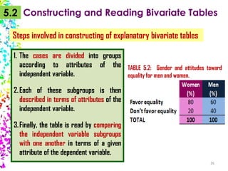 5.2 Constructing and Reading Bivariate Tables
Steps involved in constructing of explanatory bivariate tables
1. The cases are divided into groups
according to attributes of the TABLE 5.2: Gender and attitudes toward
independent variable.
equality for men and women.
2. Each of these subgroups is then
described in terms of attributes of the
independent variable.
3. Finally, the table is read by comparing
the independent variable subgroups
with one another in terms of a given
attribute of the dependent variable.
26

 