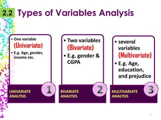 2.2

Types of Variables Analysis

• One variable

(Univariate)

• E.g. Age, gender,
income etc.

UNIVARIATE
ANALYSIS

• Two variables

(Bivariate)

• E.g. gender &
CGPA

BIVARIATE
ANALYSIS

• several
variables

(Multivariate)

• E.g. Age,
education,
and prejudice
MULTIVARIATE
ANALYSIS

5

 