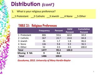 Distribution (cont’)
1.

What is your religious preference?

__1 Protestant __2 Catholic __3 Jewish ___4 None __5 Other

TABLE 3.1: Religious Preferences
Frequency
1 Protestant
2 Catholic
3 Jewish
4 None
5 Other
Total
Missing 9 NA
Total

Percent

886
367
26
146
52
1477
9
1486

59.6
24.7
1.7
9.8
3.5
99.4
0.6
100.0

Valid
Percent
60.0
24.8
1.8
9.9
3.5
100.0

Cumulative
Percent
60.0
84.8
86.6
96.5
100.0

Gusukuma, 2012. University of Mary Hardin-Baylor

8

 