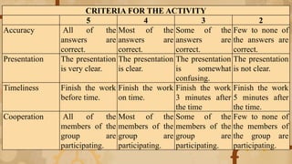 CRITERIA FOR THE ACTIVITY
5 4 3 2
Accuracy All of the
answers are
correct.
Most of the
answers are
correct.
Some of the
answers are
correct.
Few to none of
the answers are
correct.
Presentation The presentation
is very clear.
The presentation
is clear.
The presentation
is somewhat
confusing.
The presentation
is not clear.
Timeliness Finish the work
before time.
Finish the work
on time.
Finish the work
3 minutes after
the time
Finish the work
5 minutes after
the time.
Cooperation All of the
members of the
group are
participating.
Most of the
members of the
group are
participating.
Some of the
members of the
group are
participating.
Few to none of
the members of
the group are
participating.
 