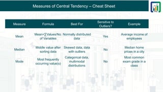 Measures of Central Tendency – Cheat Sheet
Measure Formula Best For
Sensitive to
Outliers?
Example
Mean
Mean=∑Values/No.
of Variables
Normally distributed
data
Yes
Average income of
employees
Median
Middle value after
sorting data
Skewed data, data
with outliers
No
Median home
prices in a city
Mode
Most frequently
occurring value(s)
Categorical data,
multimodal
distributions
No
Most common
exam grade in a
class
 