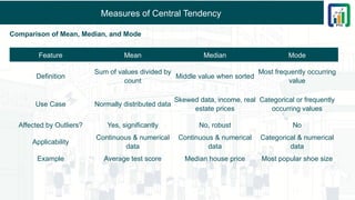 Measures of Central Tendency
Comparison of Mean, Median, and Mode
Feature Mean Median Mode
Definition
Sum of values divided by
count
Middle value when sorted
Most frequently occurring
value
Use Case Normally distributed data
Skewed data, income, real
estate prices
Categorical or frequently
occurring values
Affected by Outliers? Yes, significantly No, robust No
Applicability
Continuous & numerical
data
Continuous & numerical
data
Categorical & numerical
data
Example Average test score Median house price Most popular shoe size
 