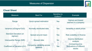 Measures of Dispersion
Cheat Sheet
Measure Best For
Sensitive to
Outliers?
Example
Range Quick spread estimation Yes
Highest and lowest
salaries in a company
Variance (σ2sigma^2σ2) Normally distributed data Yes Variability in stock prices
Standard Deviation (σ
sigmaσ)
Spread around mean Yes Risk (volatility) in finance
Interquartile Range (IQR) Skewed data No
Income distribution
analysis
Coefficient of Variation (CV)
Comparing variability across
datasets
Yes
Comparing price
fluctuations of different
stocks
 