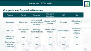 Measures of Dispersion
Comparison of Dispersion Measures
Feature Range Variance
Standard
Deviation
IQR CV
Definition Max – Min
Avg. squared
deviations from
the mean
Square root of
variance
Q3 – Q1
SD relative to
mean
Best For
Quick spread
check
Normally
distributed data
General spread
measure
Skewed data
Comparing
different
datasets
Affected by
Outliers?
Yes Yes Yes No Yes
Comparison
Across
Datasets?
No No No No Yes
 
