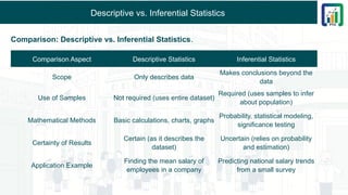 Descriptive vs. Inferential Statistics
Comparison: Descriptive vs. Inferential Statistics.
Comparison Aspect Descriptive Statistics Inferential Statistics
Scope Only describes data
Makes conclusions beyond the
data
Use of Samples Not required (uses entire dataset)
Required (uses samples to infer
about population)
Mathematical Methods Basic calculations, charts, graphs
Probability, statistical modeling,
significance testing
Certainty of Results
Certain (as it describes the
dataset)
Uncertain (relies on probability
and estimation)
Application Example
Finding the mean salary of
employees in a company
Predicting national salary trends
from a small survey
 
