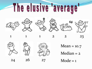 The elusive 'average'1232211Mean = 10.7Median = 2Mode = 1242627