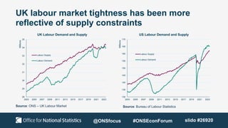 UK labour market tightness has been more
reflective of supply constraints
Source: Bureau of Labour Statistics
28
29
30
31
32
33
34
35
2003 2005 2007 2009 2011 2013 2015 2017 2019 2021 2023
Millions
UK Labour Demand and Supply
Labour Supply
Labour Demand
130
135
140
145
150
155
160
165
170
2003 2005 2007 2009 2011 2013 2015 2017 2019 2021 2023
Millions
US Labour Demand and Supply
Labour Supply
Labour Demand
@ONSfocus #ONSEconForum slido #26920
Source: ONS – UK Labour Market
 